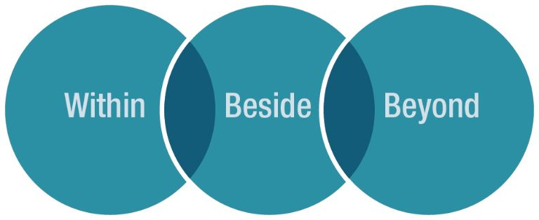 Within beside beyond venn diagram